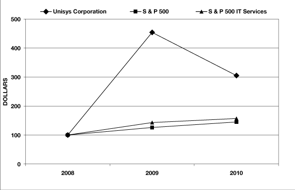 (PERFORMANCE GRAPH)